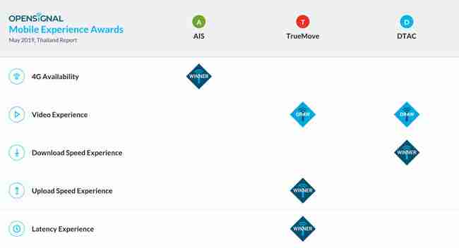 Opensignal เผยรายงานประสบการณ์การใช้เครือข่ายมือถือในประเทศไทย