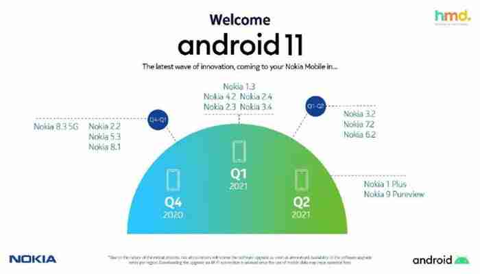 HMD เผยการอัปเดต Android 11 ต่อจากกลุ่มแรก เริ่มจาก Nokia 8.3 5G