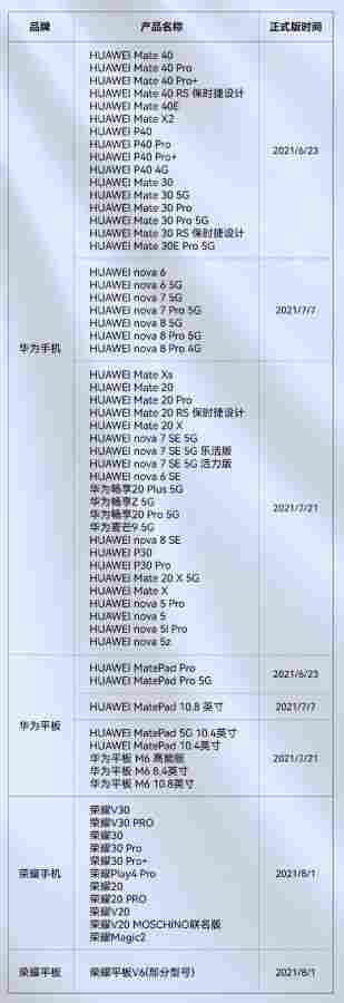 เผยรายชื่ออุปกรณ์ Huawei และ Honor ที่จะได้อัปเดตเป็น Harmony OS ทั้งหมด 65 รุ่น