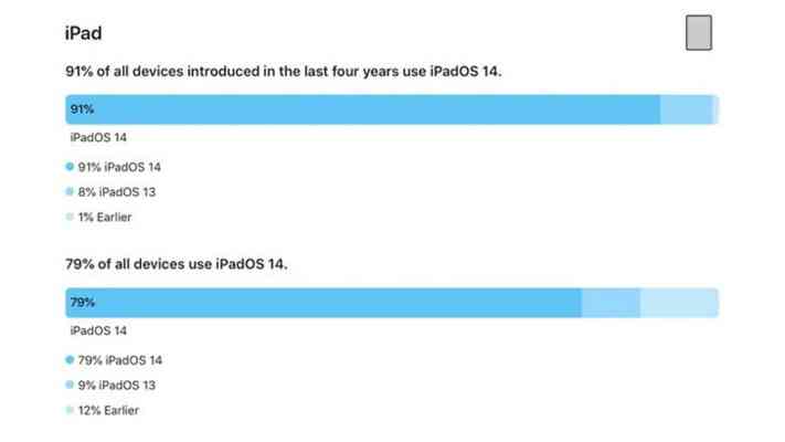 Apple เผยผู้ใช้งาน iPhone ย้ายมาใช้ iOS 14 มีผู้ใช้งานไปแล้ว 85%