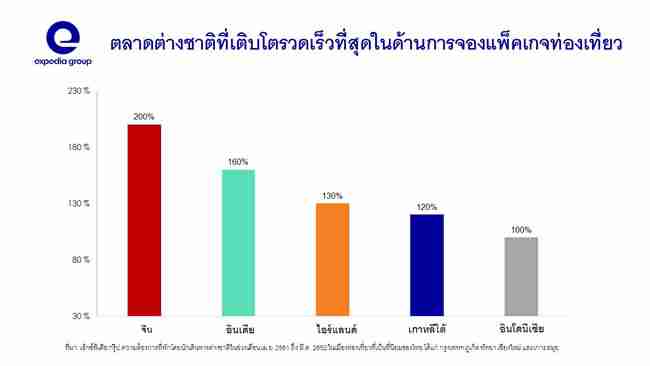 Expedia group เผยข้อมูลเชิงลึกเกี่ยวกับเทรนด์ความต้องการที่พักในประเทศไทย