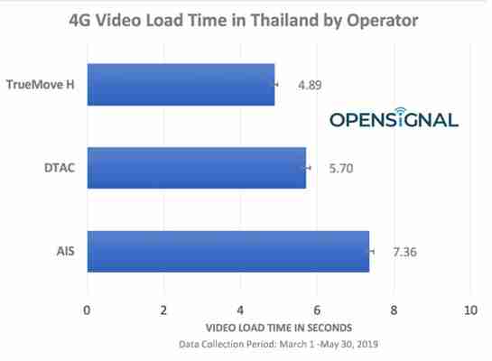 Opensignal รายงานการวิเคราะห์เกี่ยวกับประสบการณ์เครือข่ายมือถือในประเทศไทย