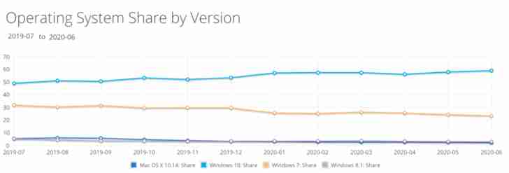 Google Chrome ยังได้รับความนิยมจากผู้ใช้งานคอมพิวเตอร์ 70% โดยมี Microsoft EDGE  อยู่อันดับ 2