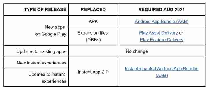 Google Play Store เตรียมเปลี่ยนมาใช้แพ๊กเกจ Android App Bundle แทน APK แบบเดิม เริ่มสิงหาคม นี้